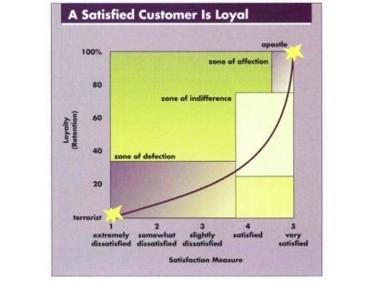 A Satisfied Customer Is Loyal